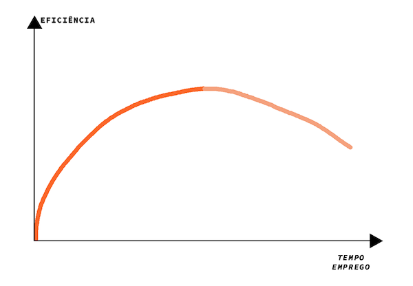 *eficiência x tempo no emprego – estágio secundário de queda de eficiência*