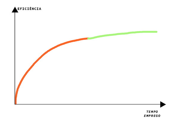 *eficiência x tempo no emprego – estágio renovado aprendizagem contínua*