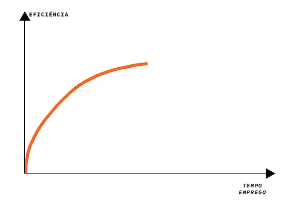 *eficiência x tempo no emprego – estágio inicial de crescimento*