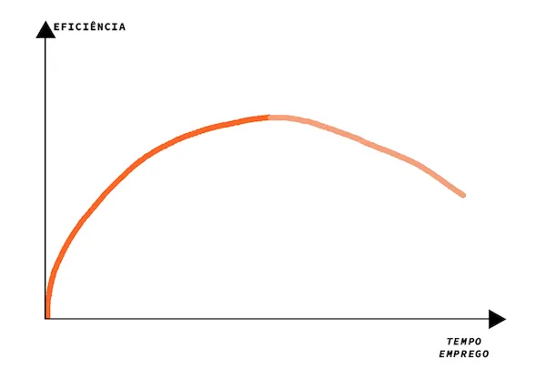 *eficiência x tempo no emprego – estágio secundário de queda de eficiência*